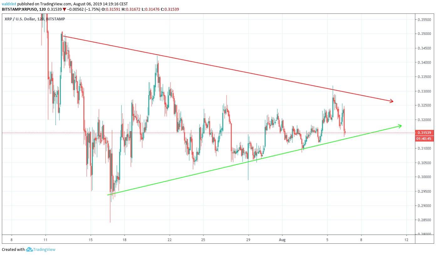 XRP Price