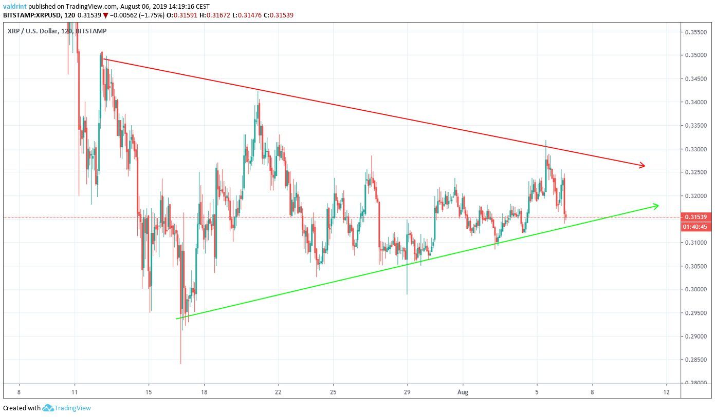 XRP Price