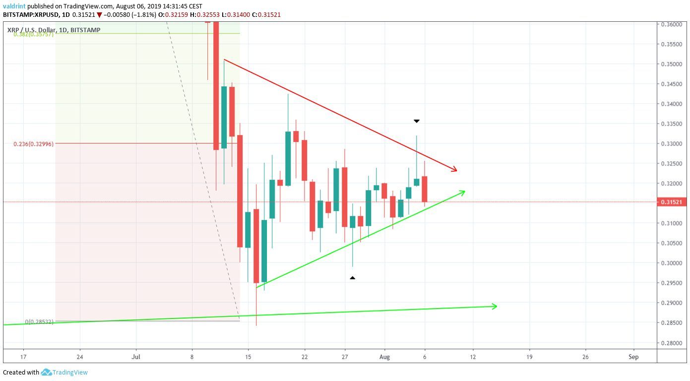 XRP Price