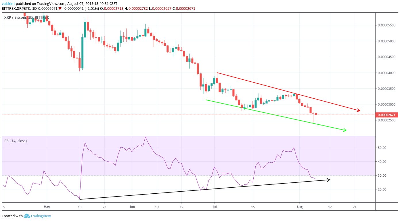 XRP Price