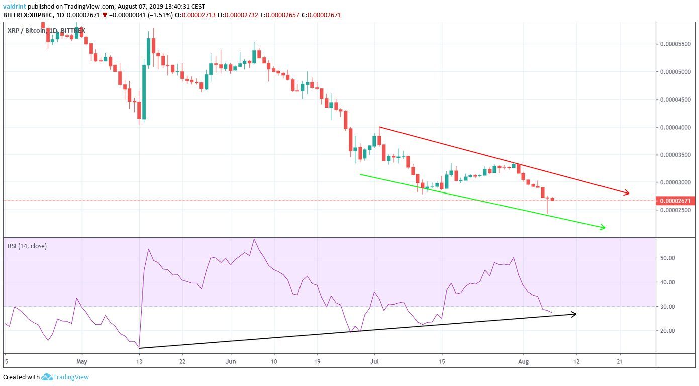 XRP Price