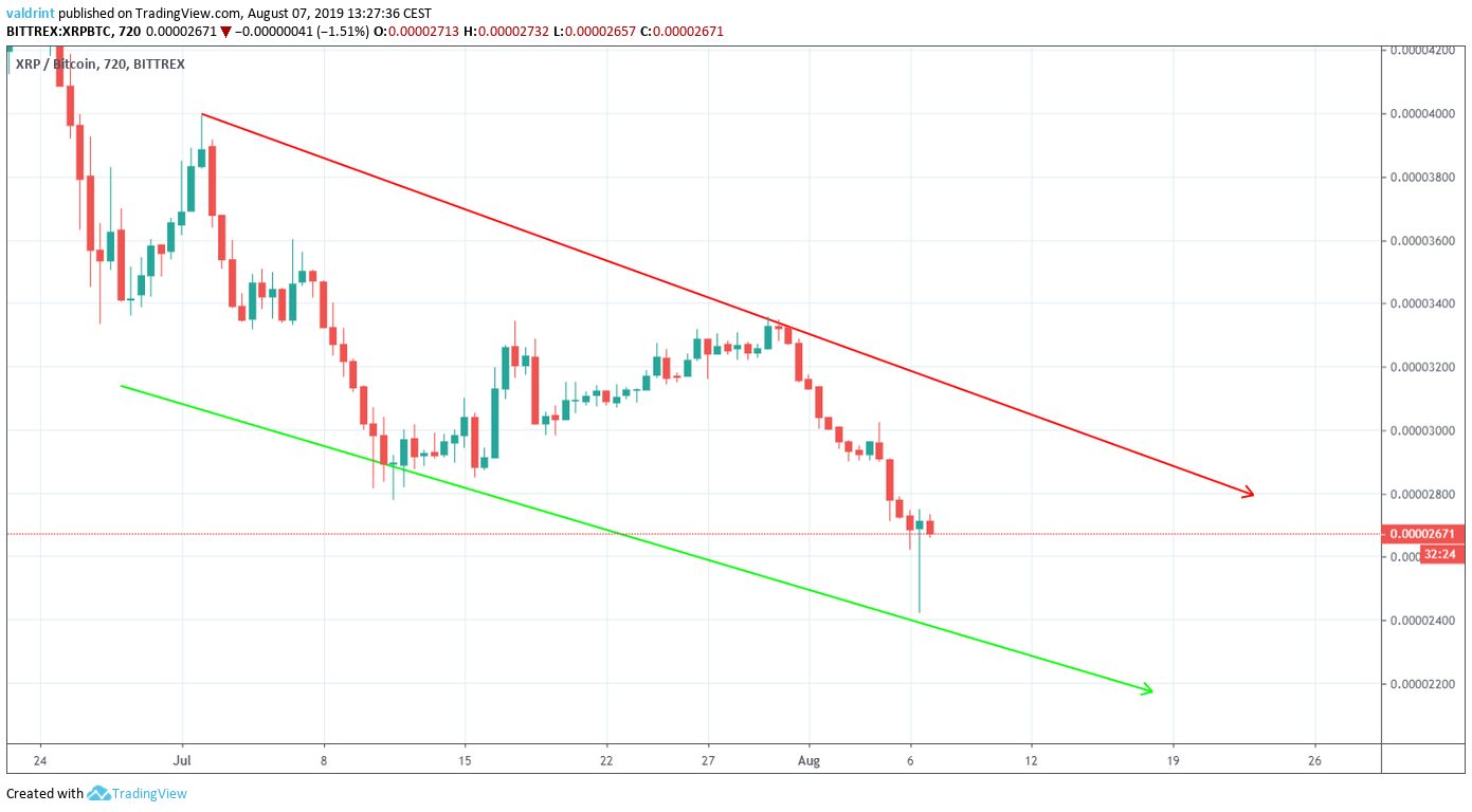 XRP Price