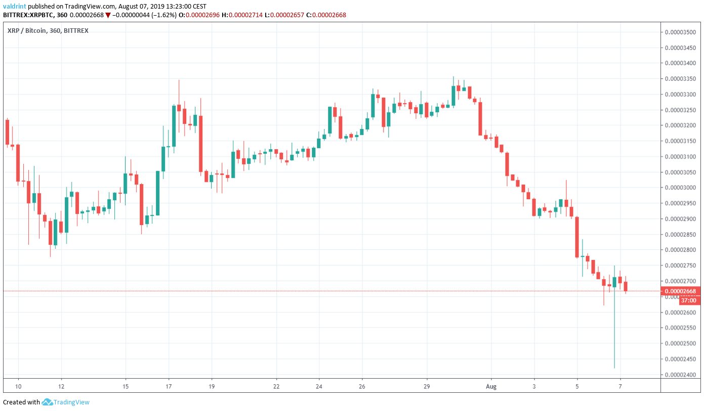 XRP Price