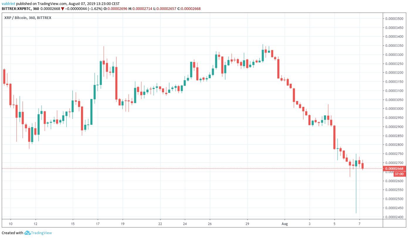 XRP Price