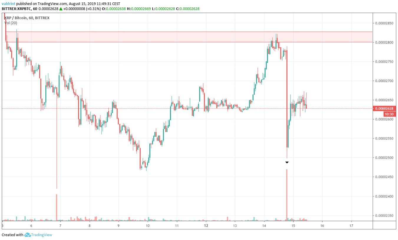 XRP Price