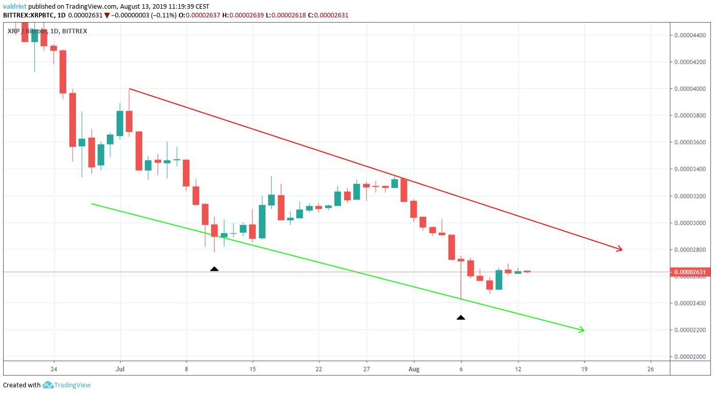 XRP Price