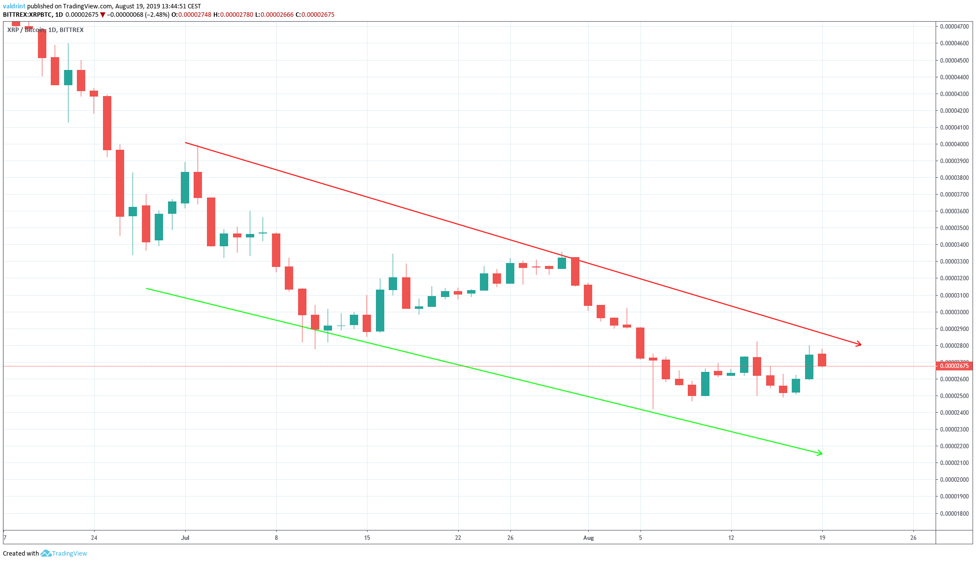XRP Price