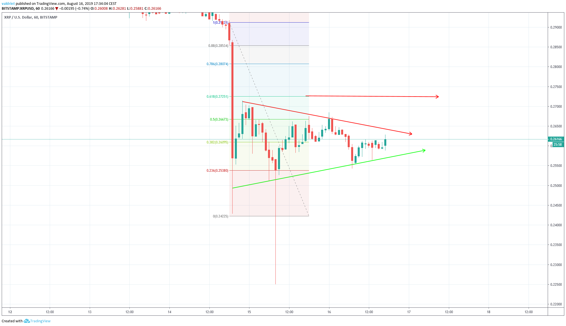 XRP Price