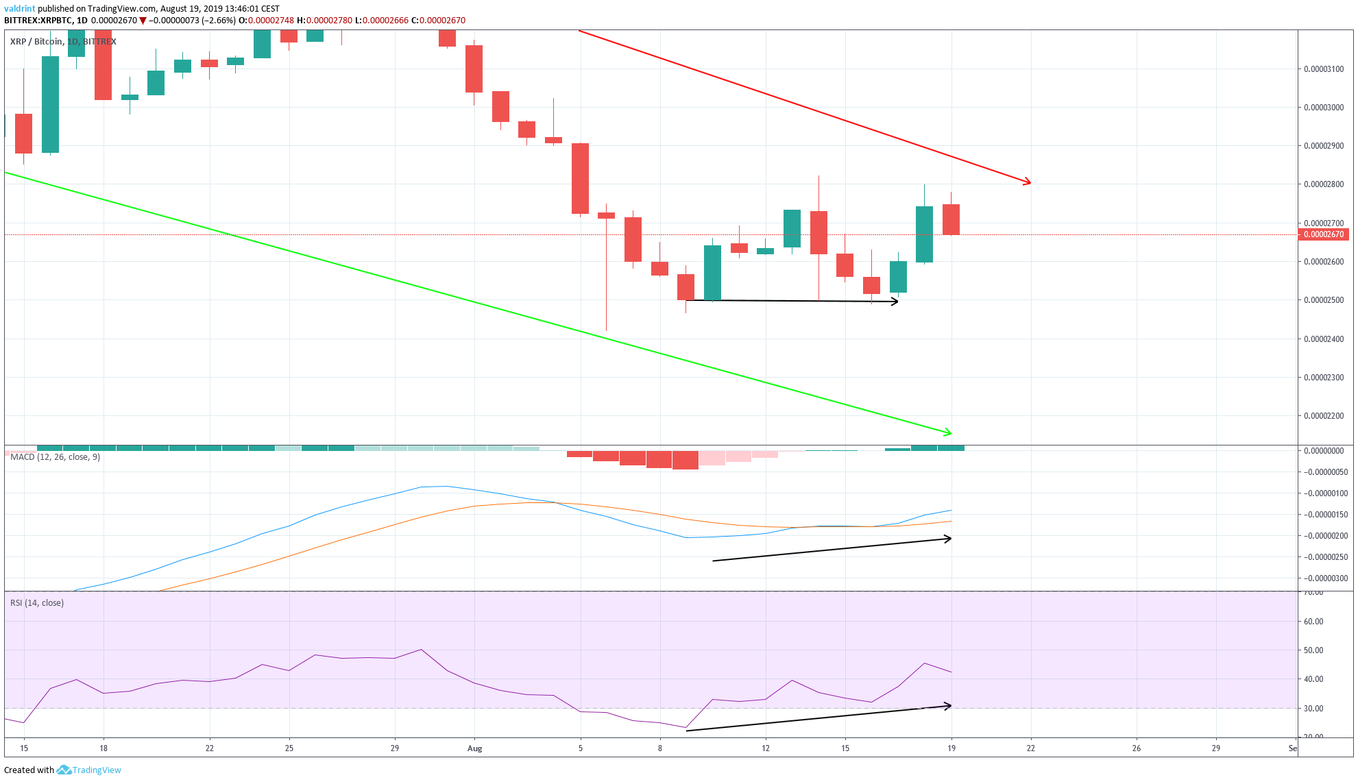 XRP Price