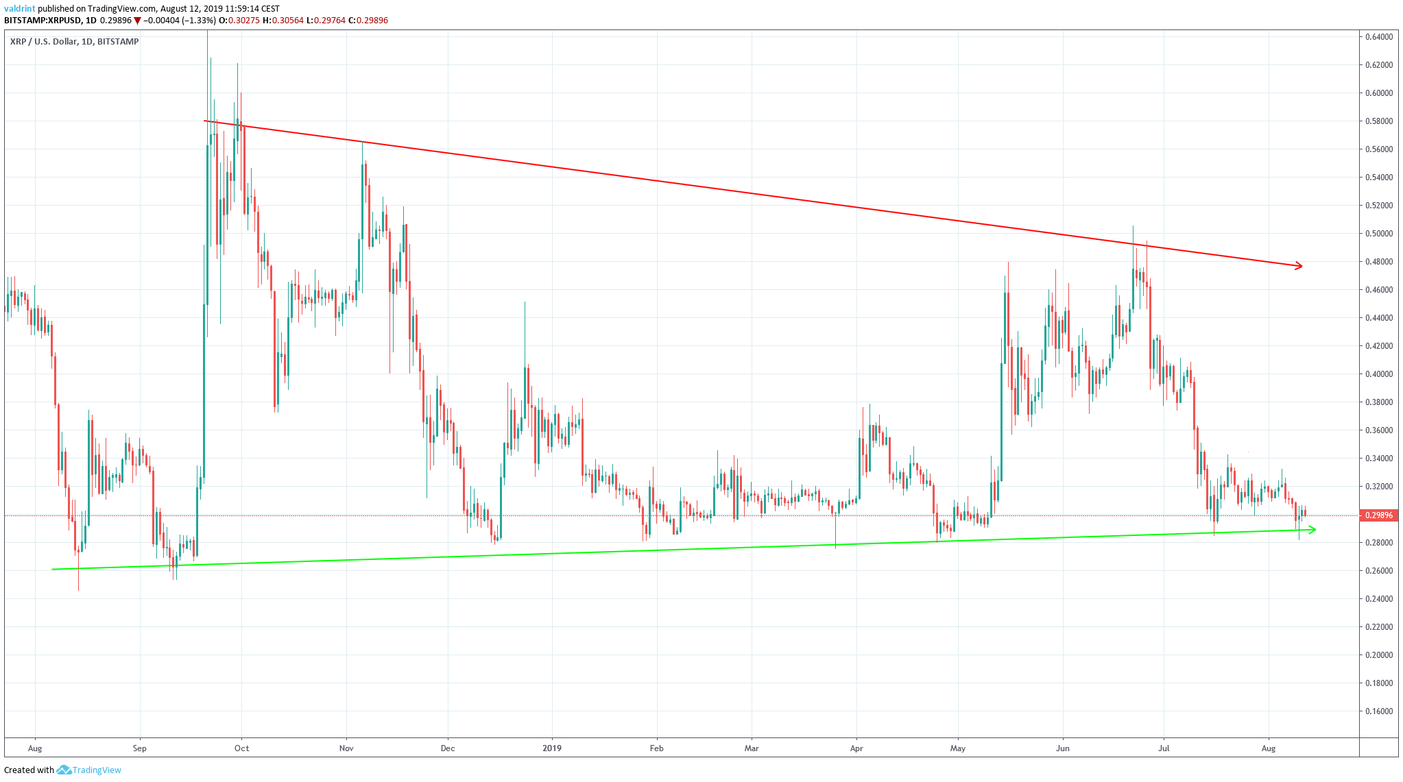 XRP Price