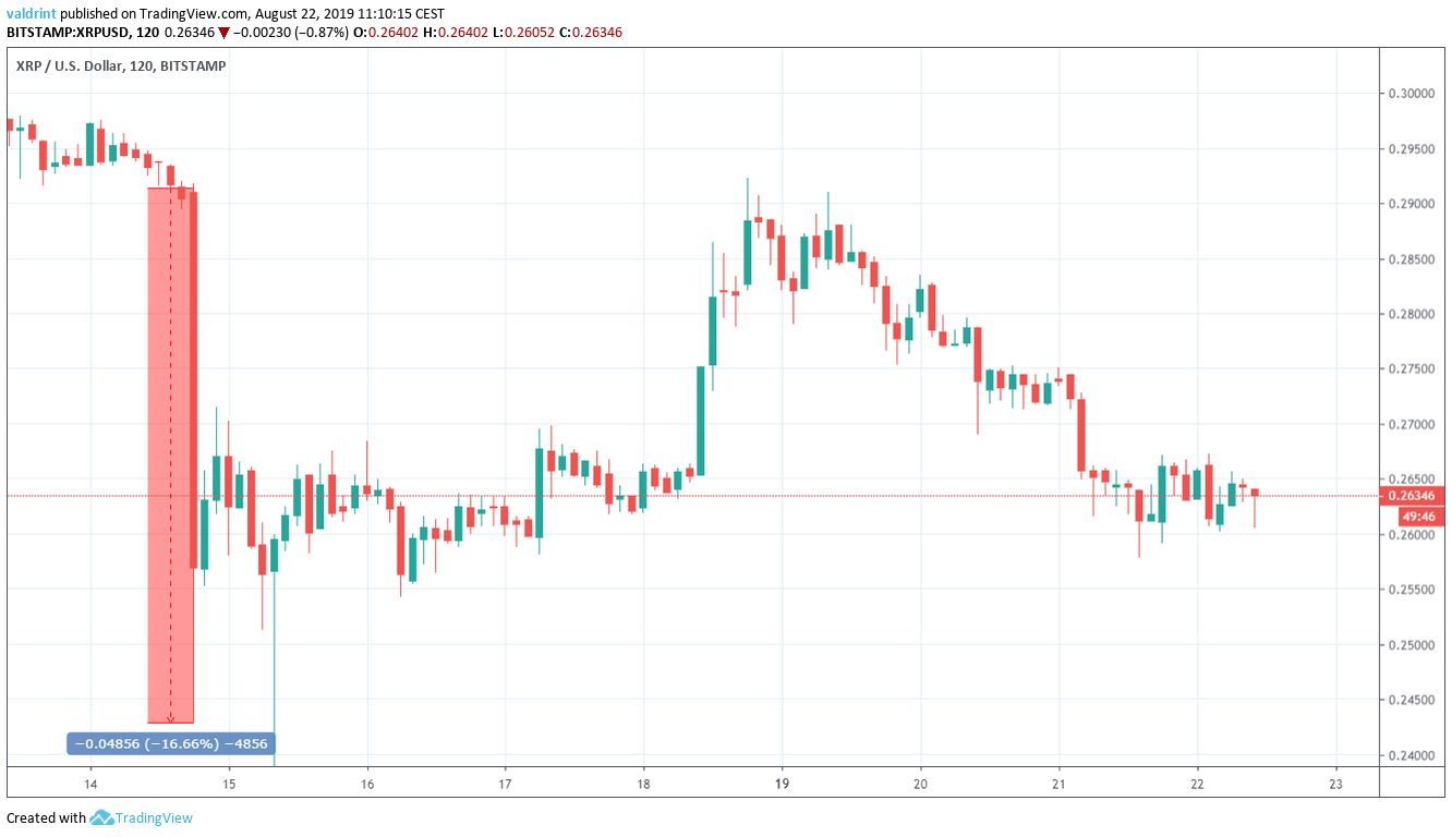 XRP Price