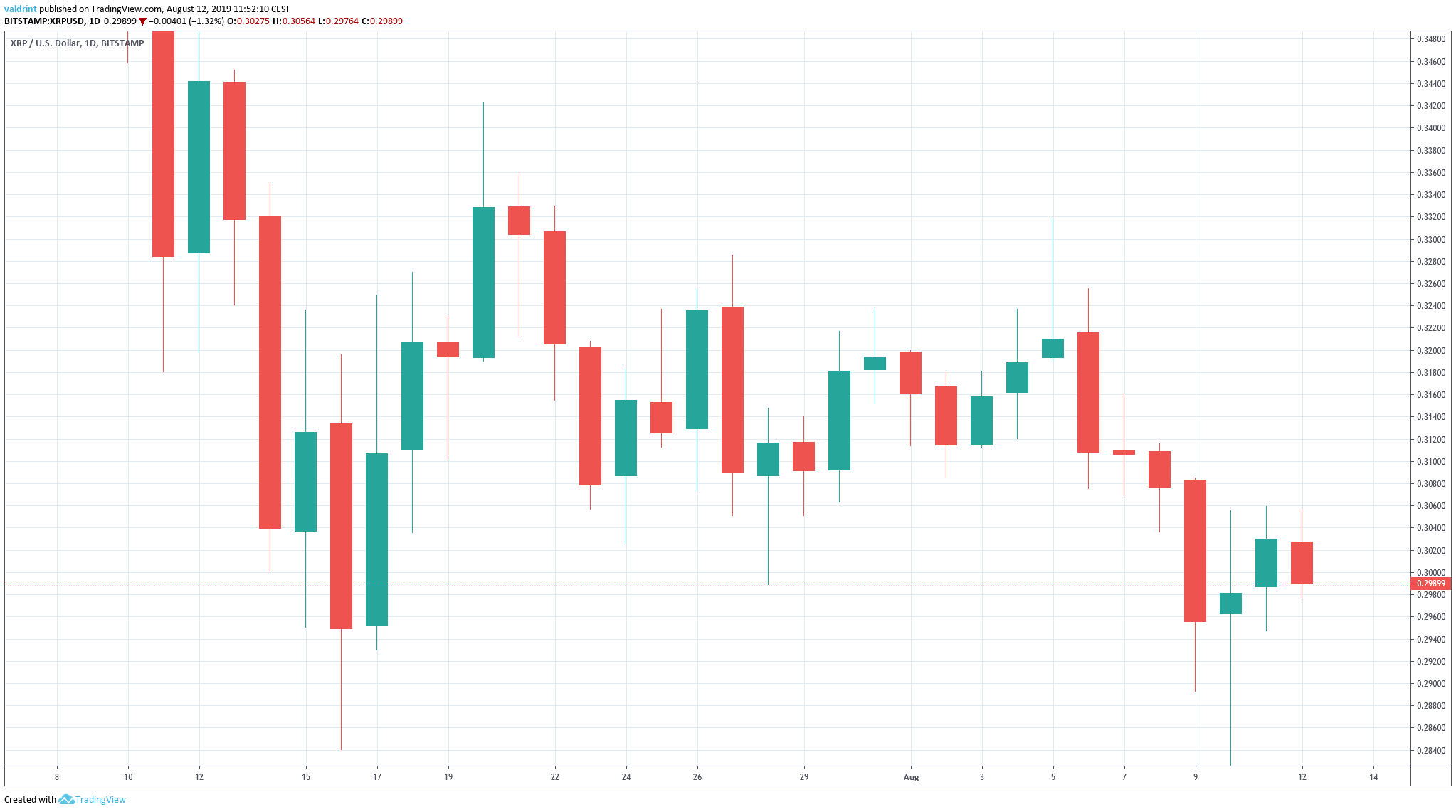 XRP Price