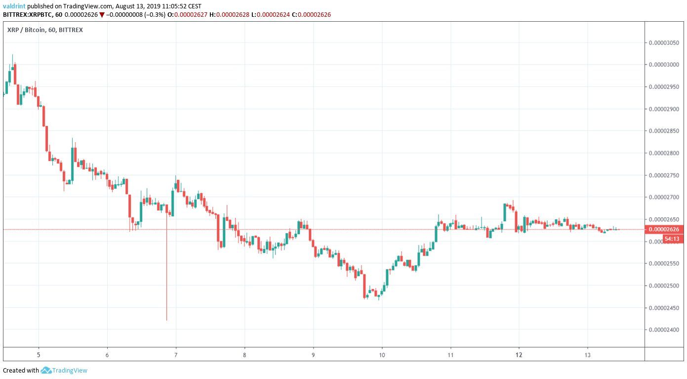 XRP Price