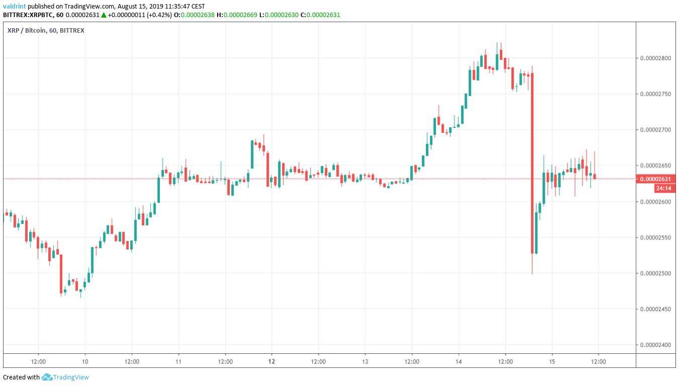 XRP Price