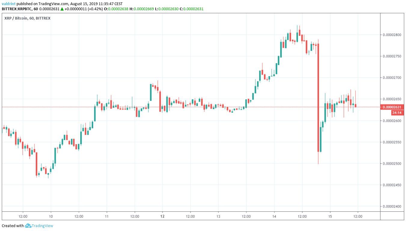 XRP Price
