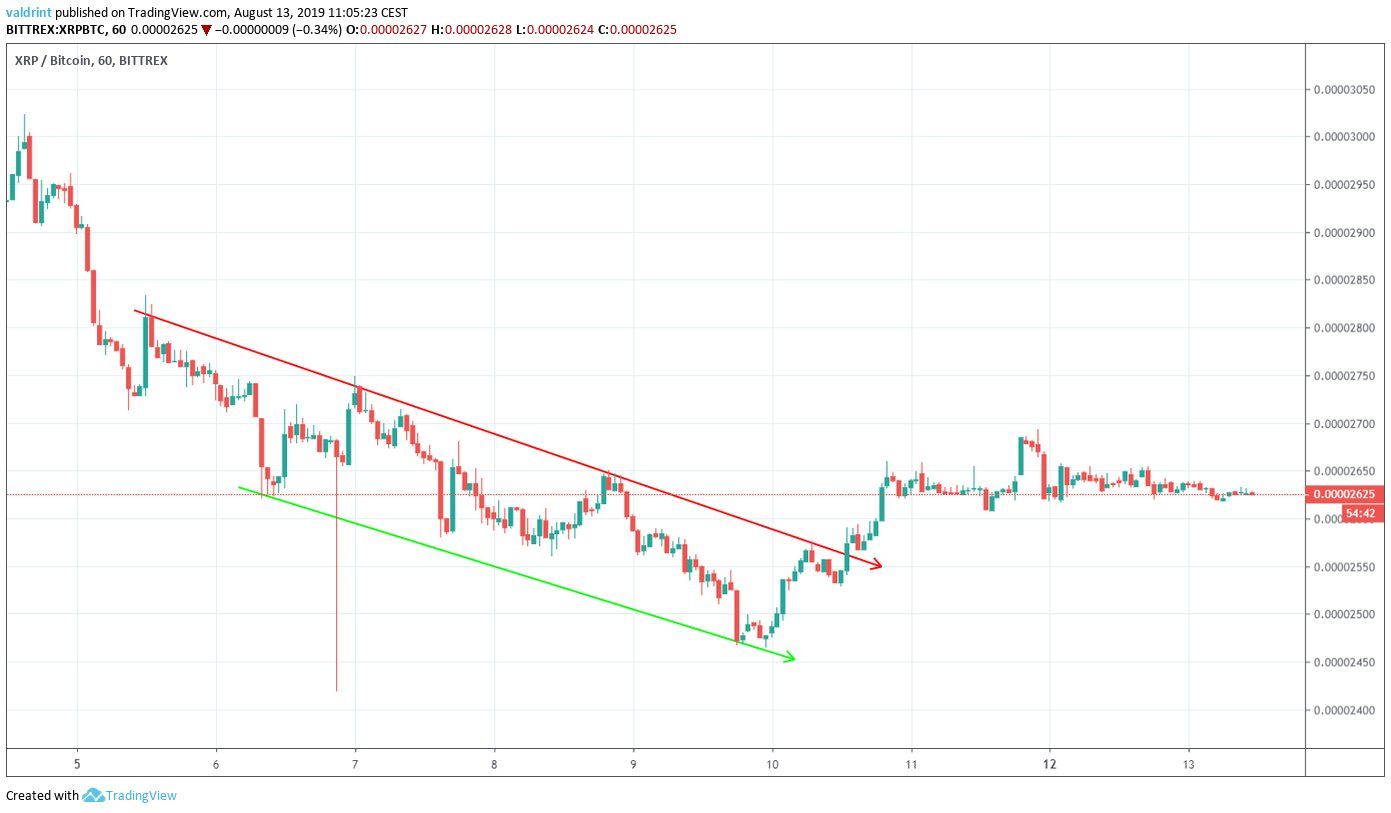 XRP Price
