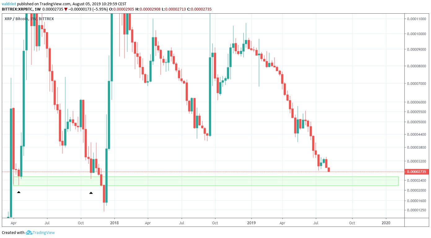 XRP Price