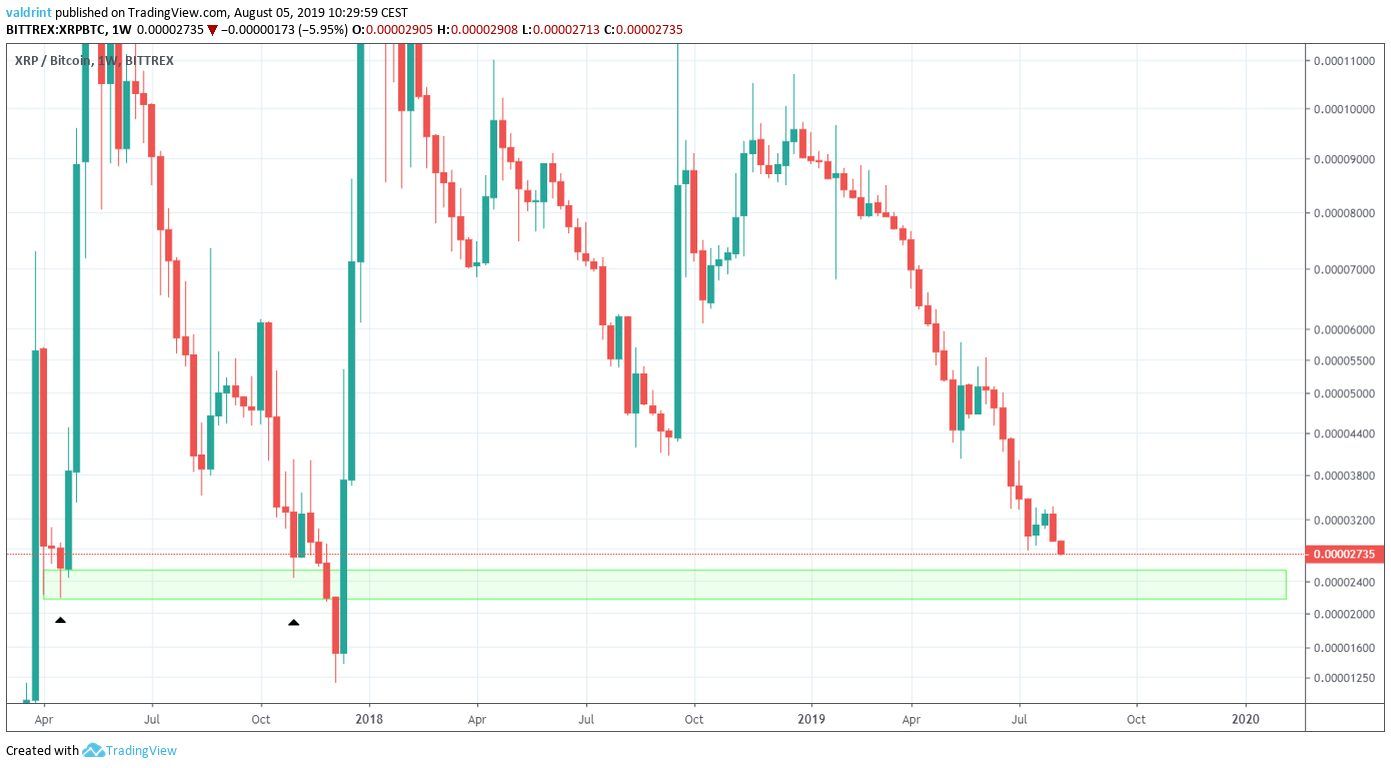 XRP Price