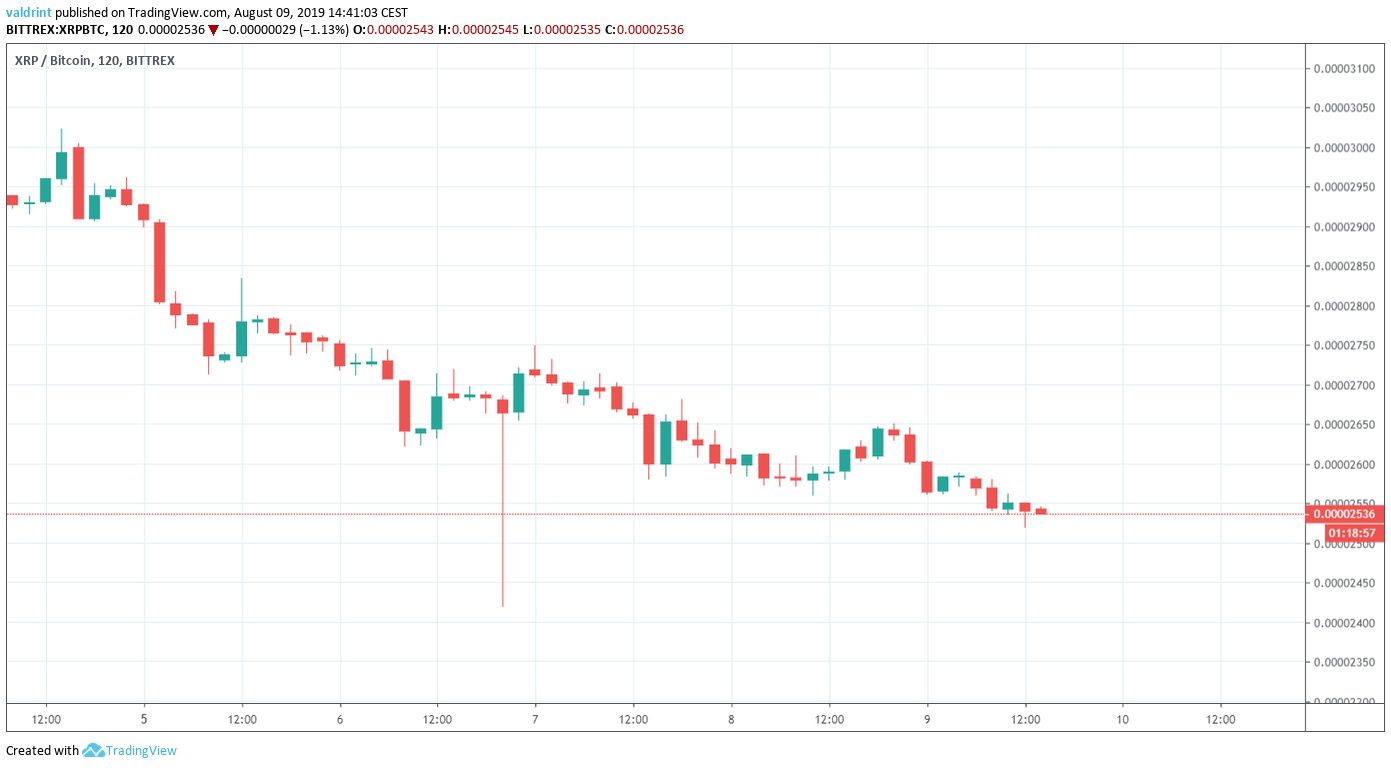 XRP Price
