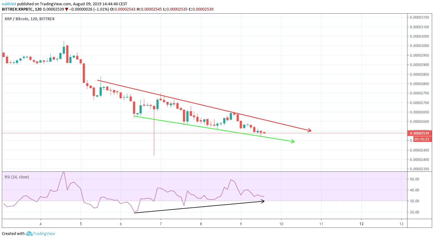 XRP Price