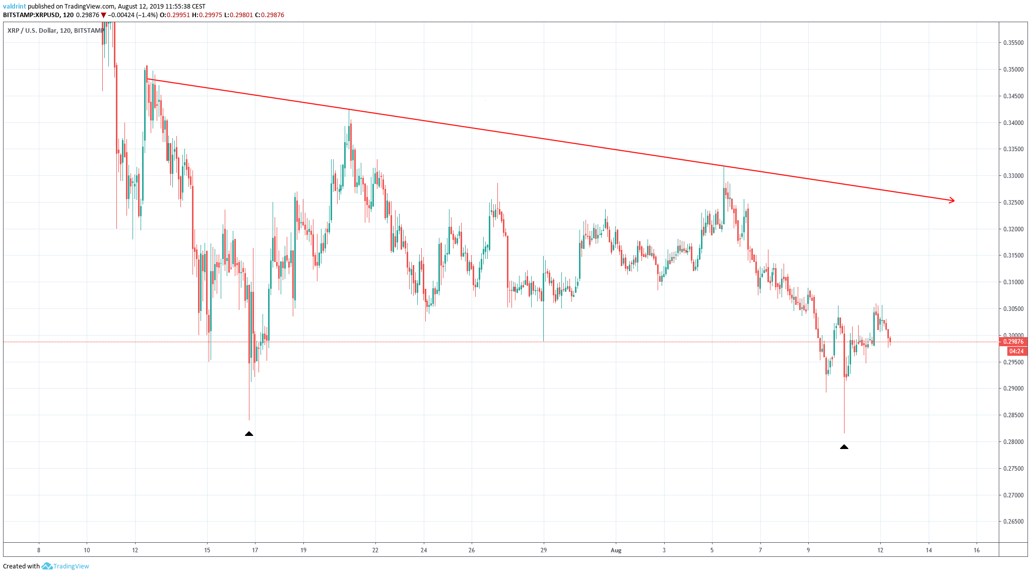 XRP Price