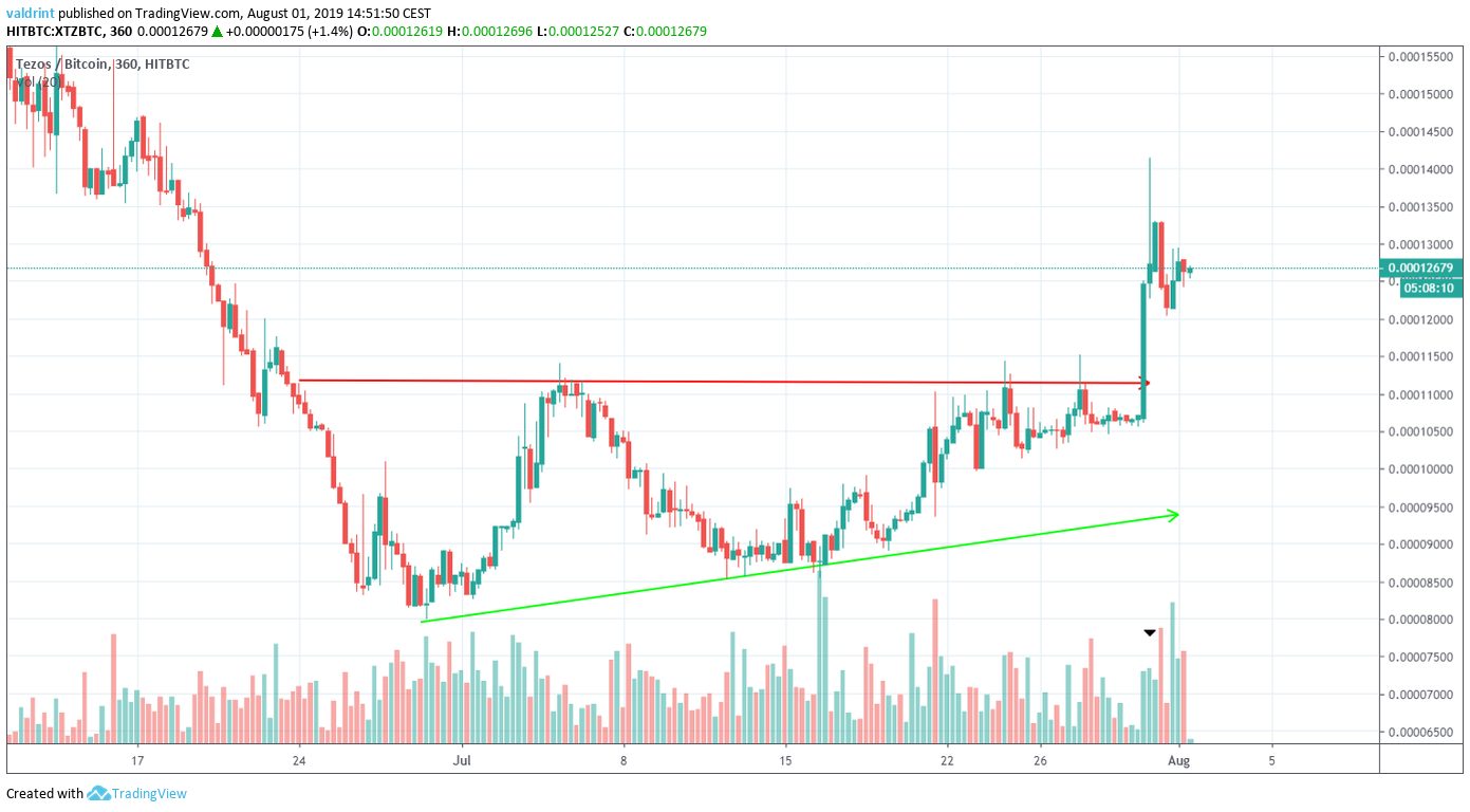 XTZ Price