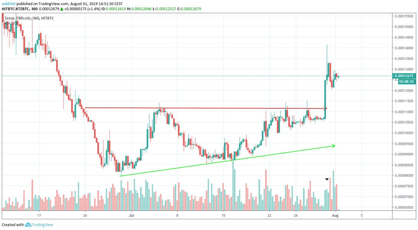 XTZ Price