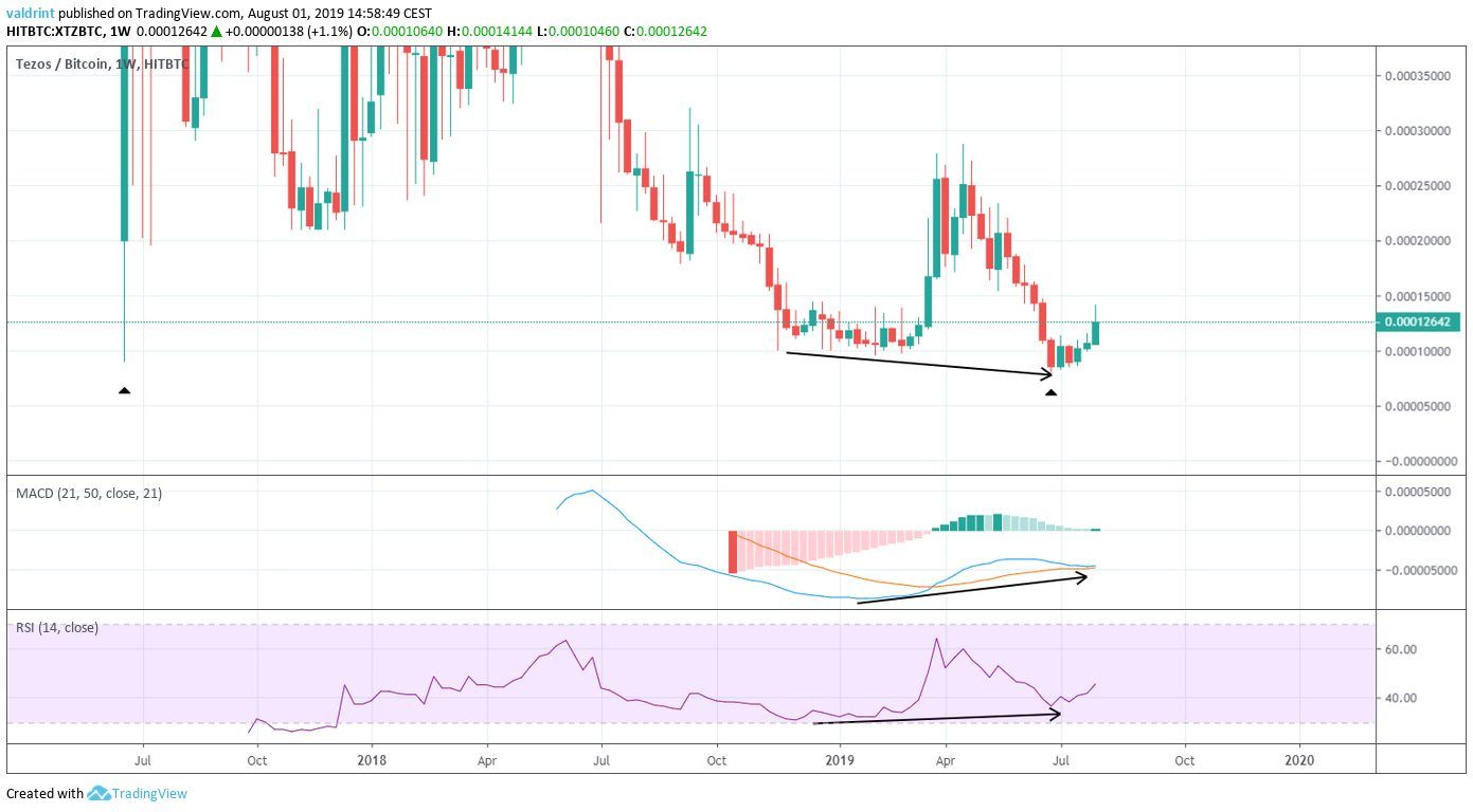 XTZ Price