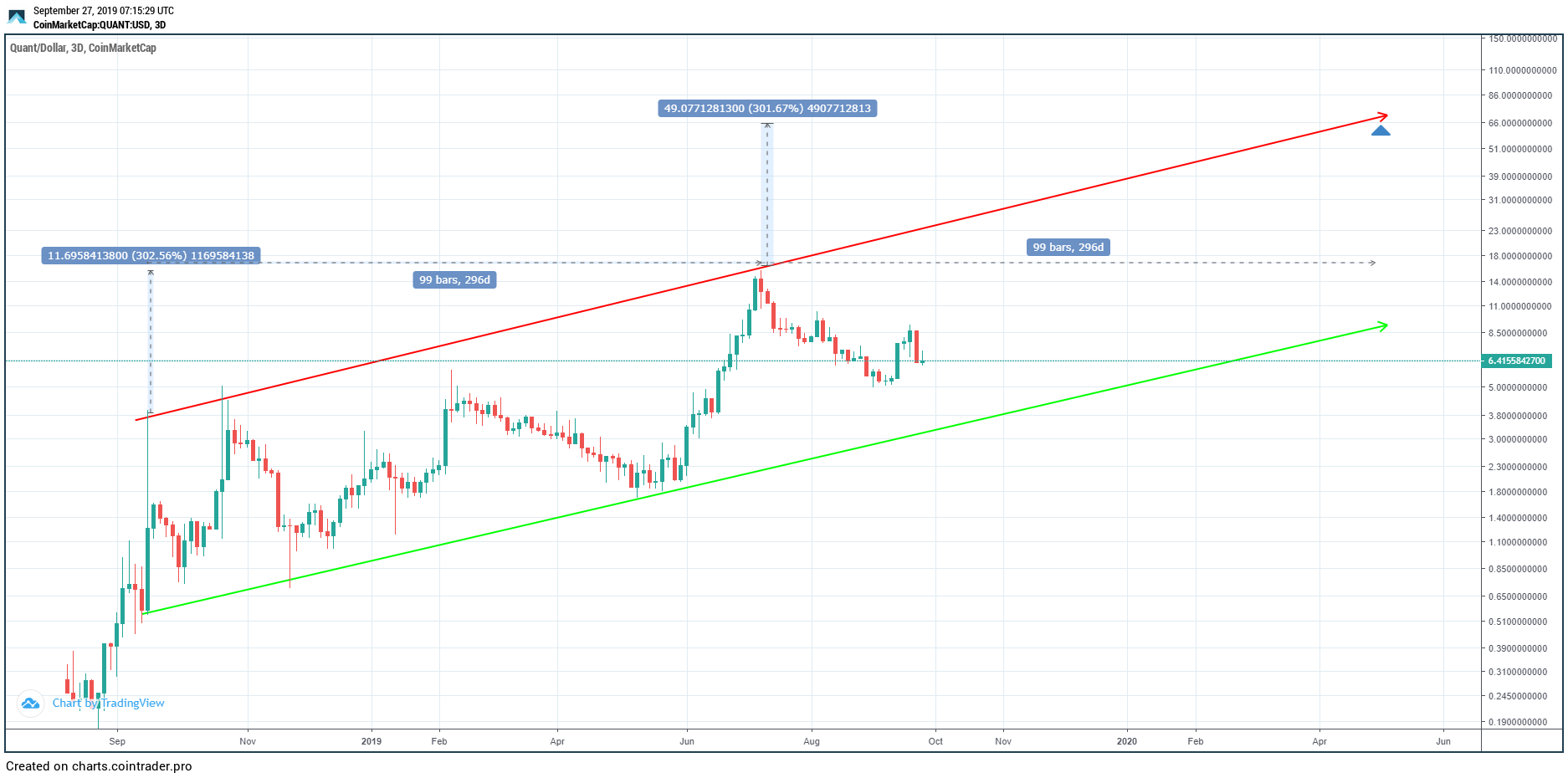 QNT Price