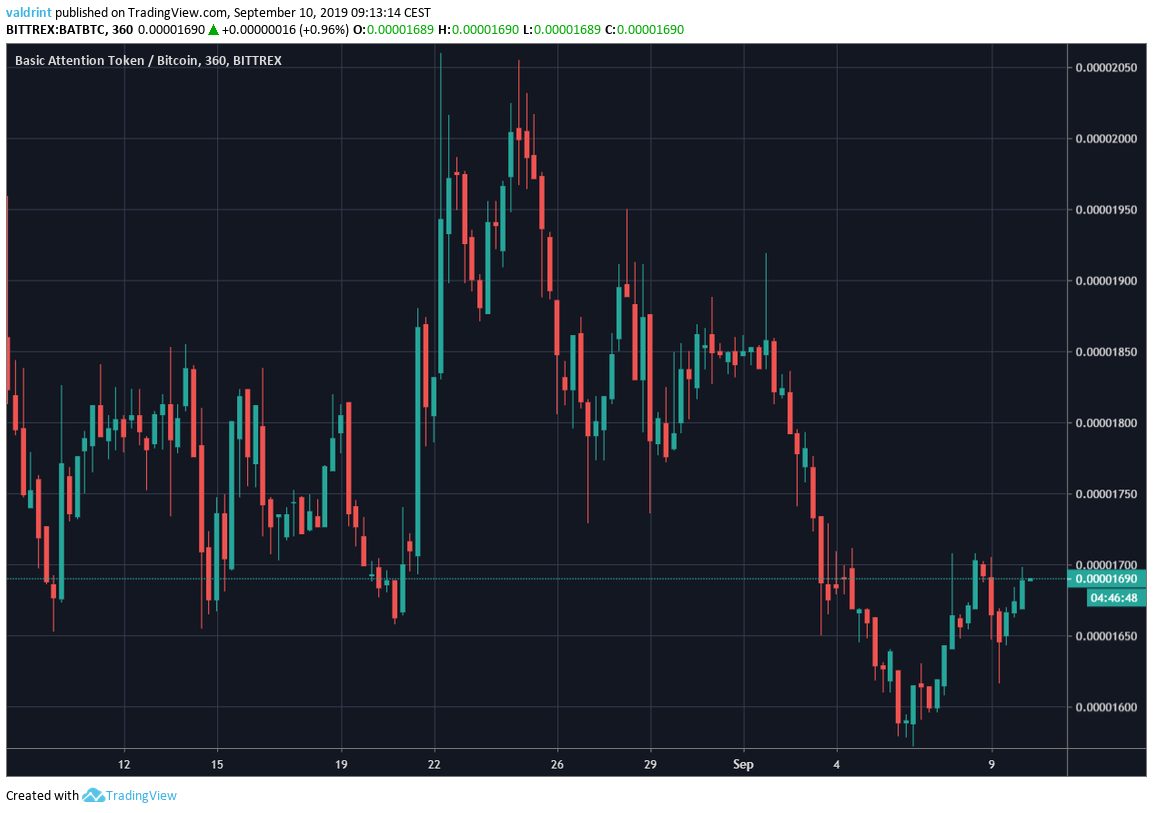 BAT Price