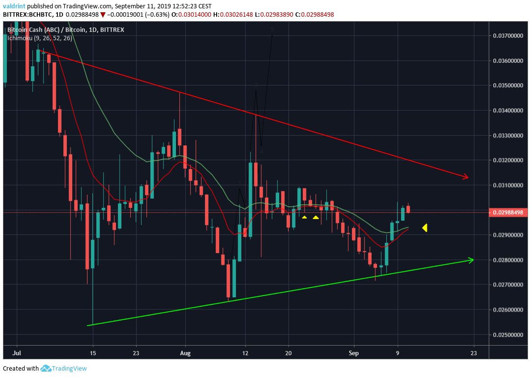 BCH Price