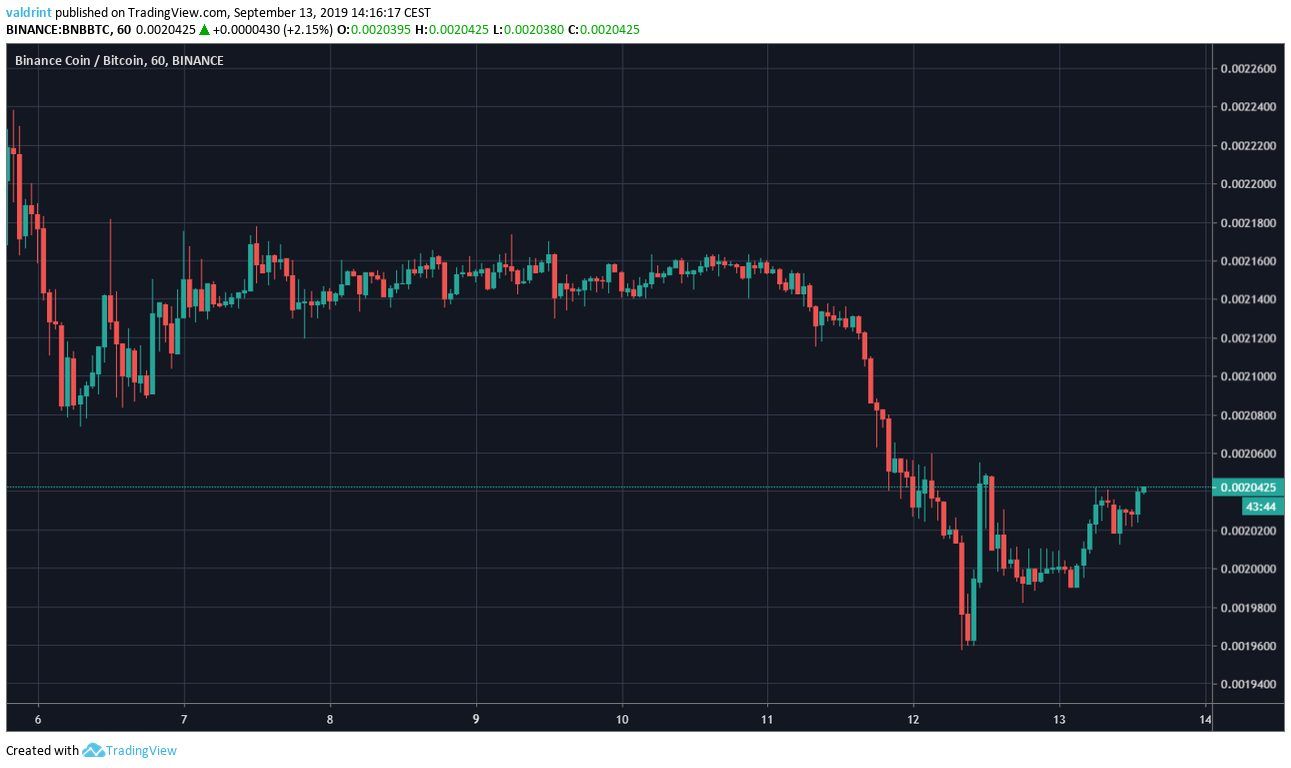 BNB Price