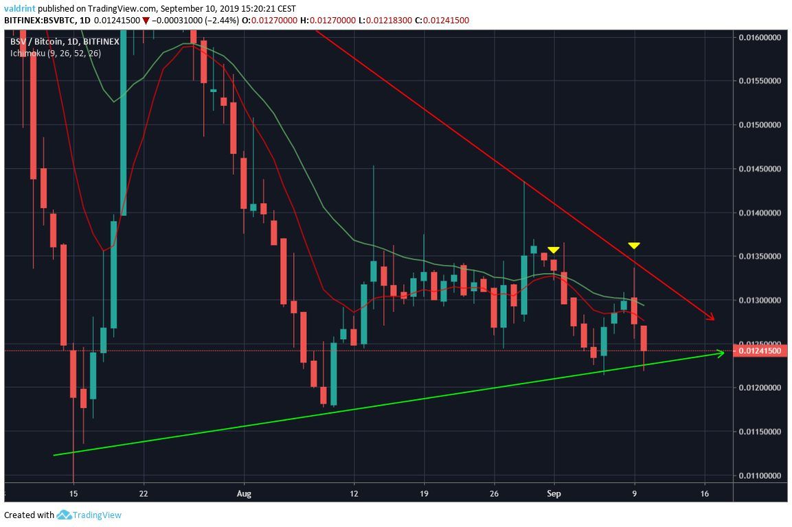 BSV Price