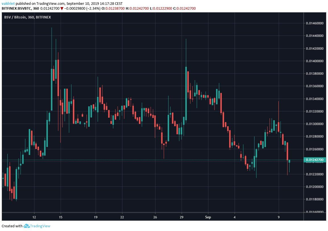 BSV Price