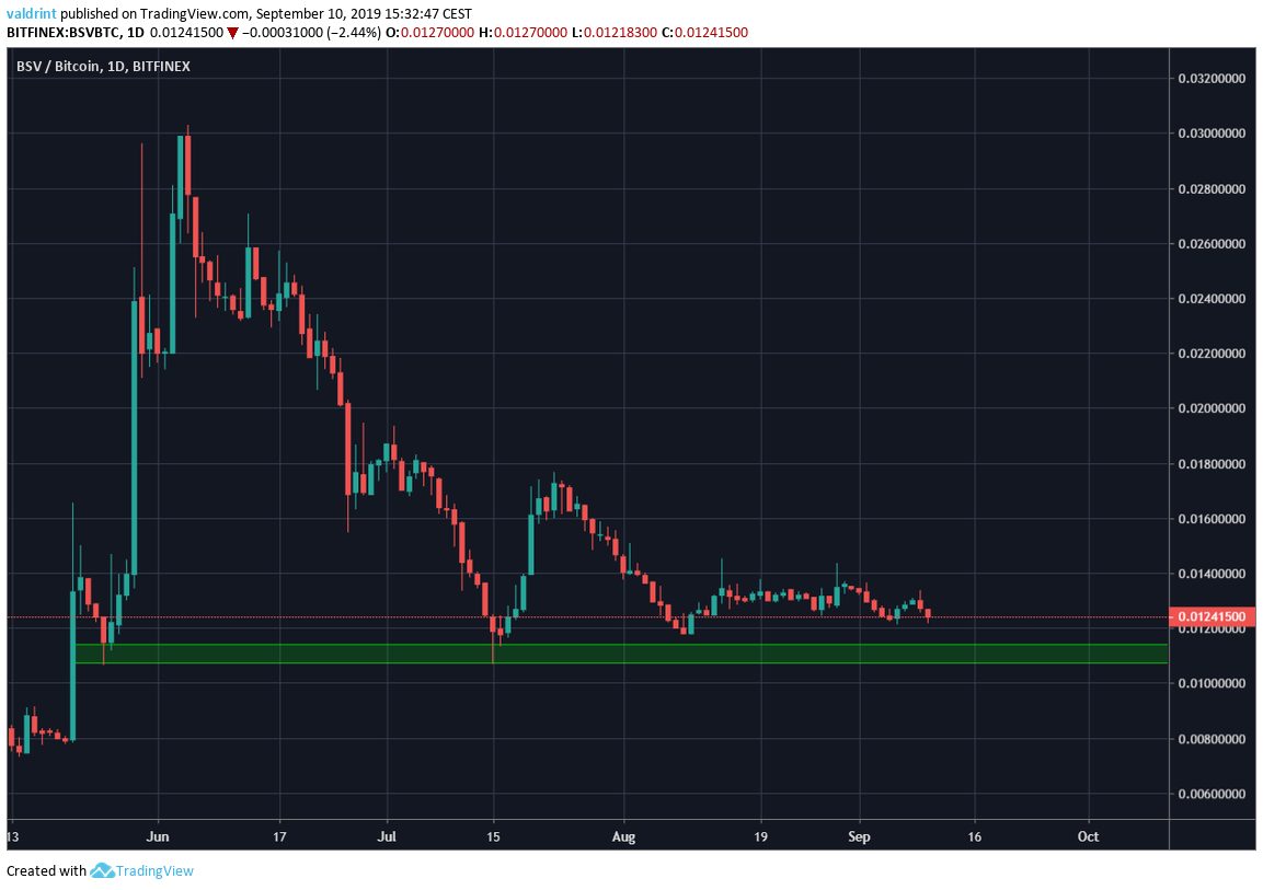 BSV Price