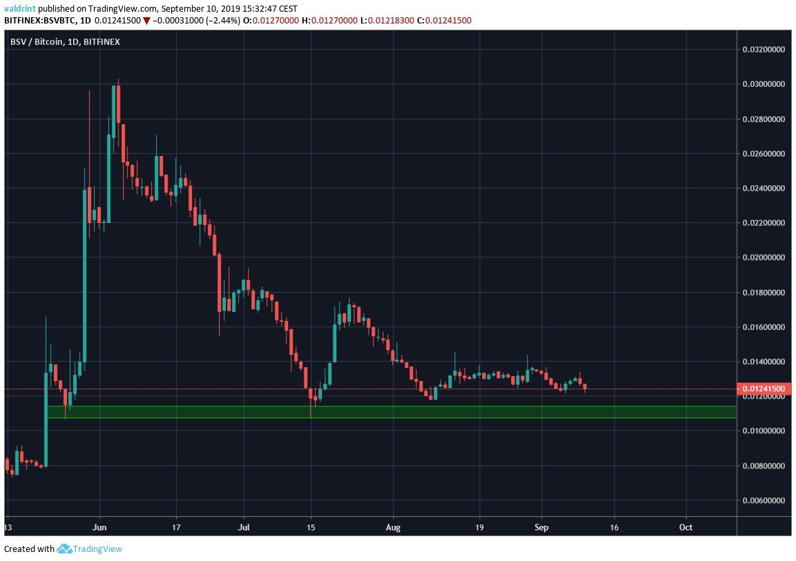 BSV Price