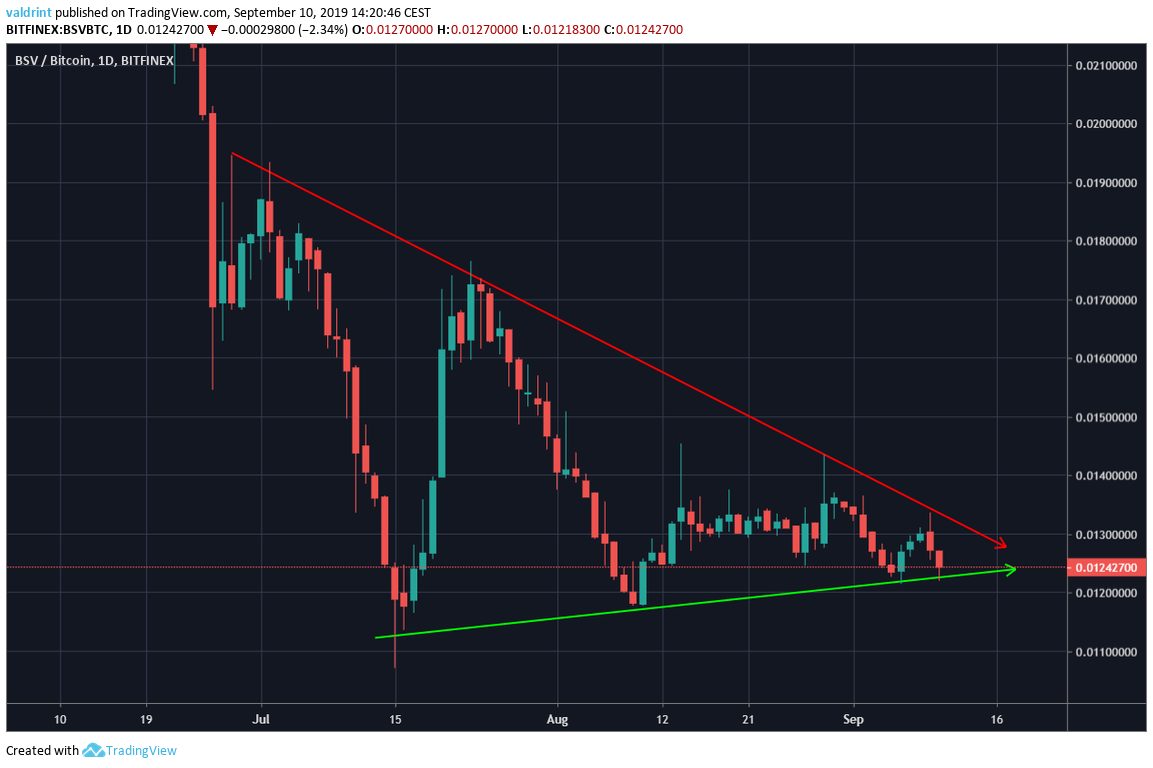 BSV Price
