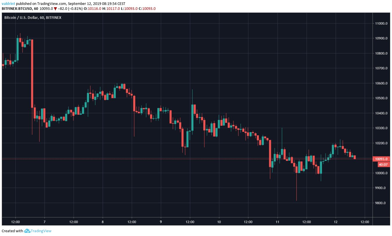 bitcoin price
