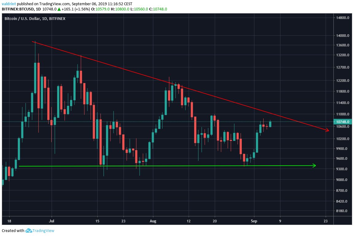 BTC Price