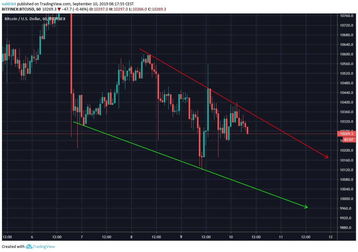 BTC Price