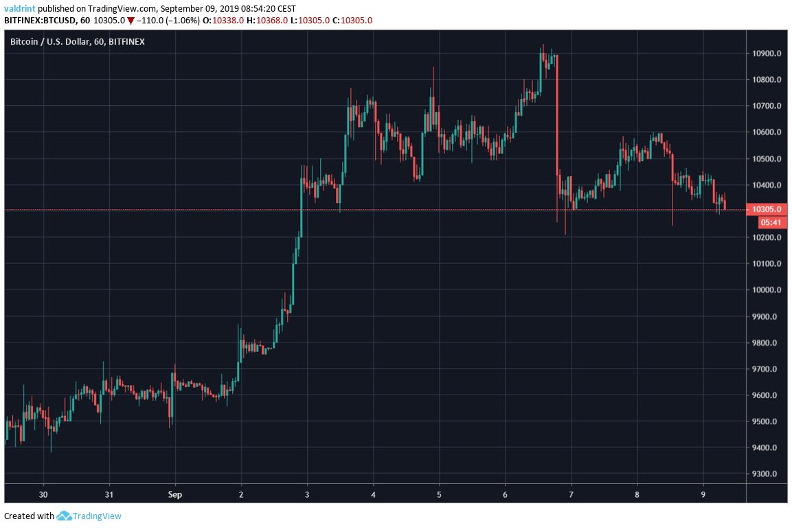 BTC Price