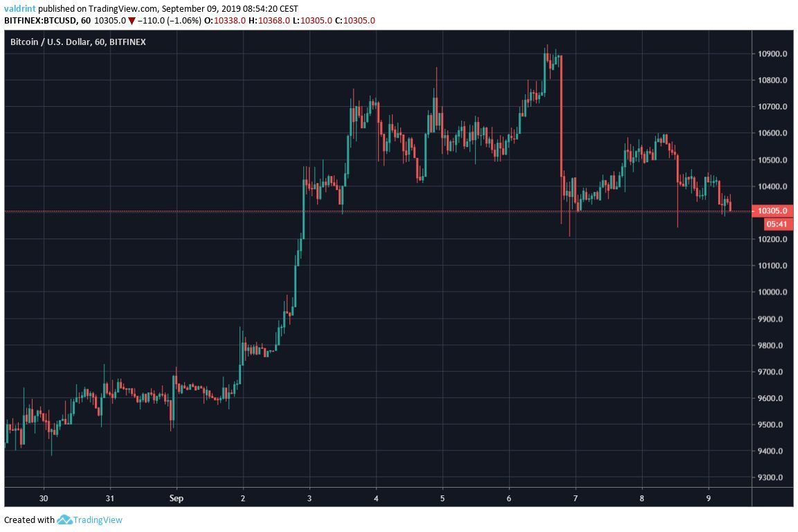 BTC Price