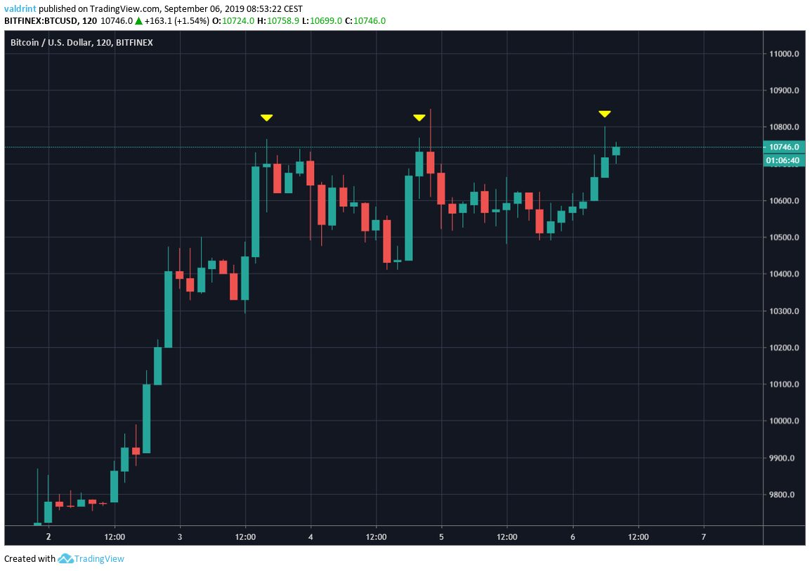 BTC Price