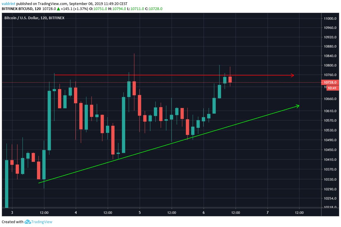 BTC Price