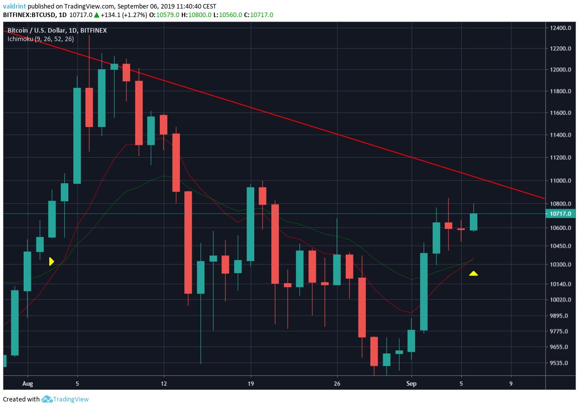 BTC Price