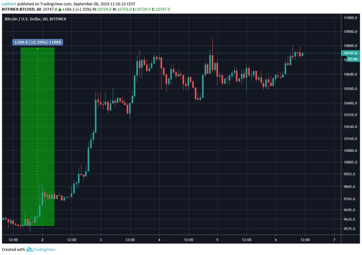 BTC Price