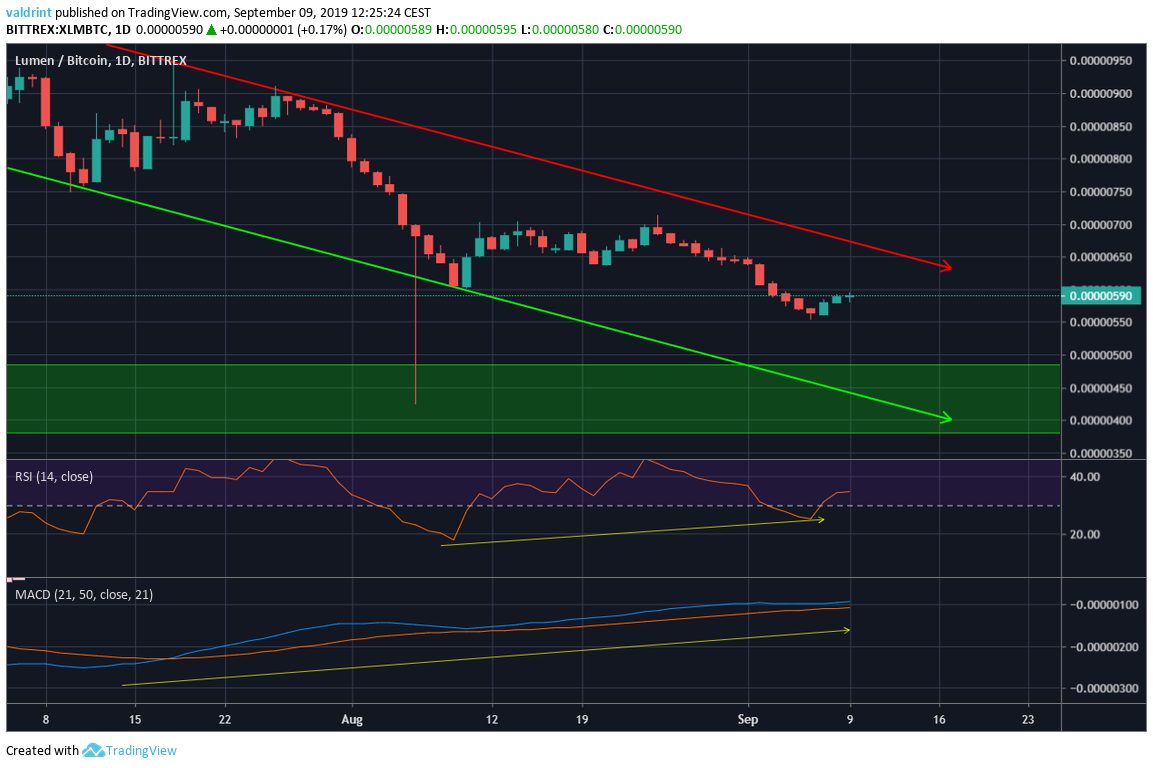 XLM Price