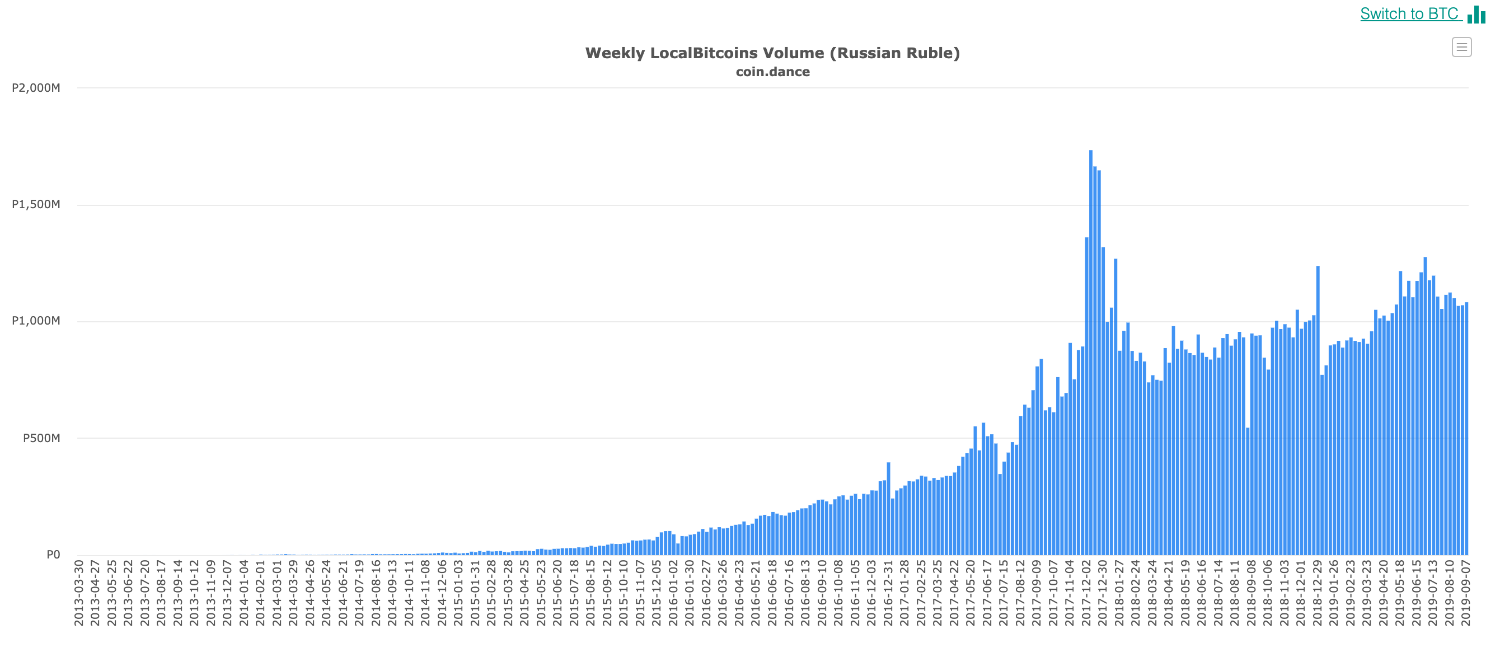 Источник CoinDance: объем торгов биткоинами на платформе LocalBitcoins за неделю на 7 сентября