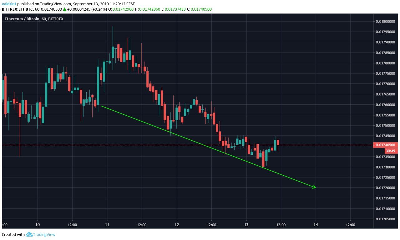 ETH Price