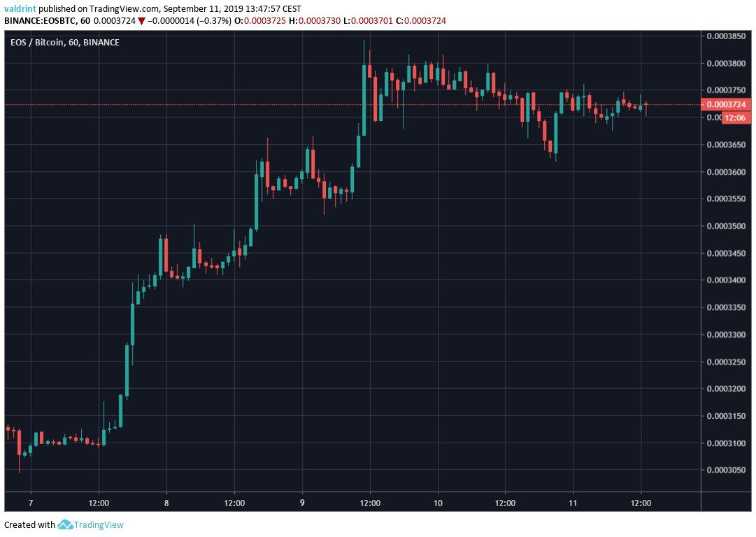 EOS Price